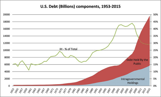 Nivel de deuda de EEUU aceptada oficialmente